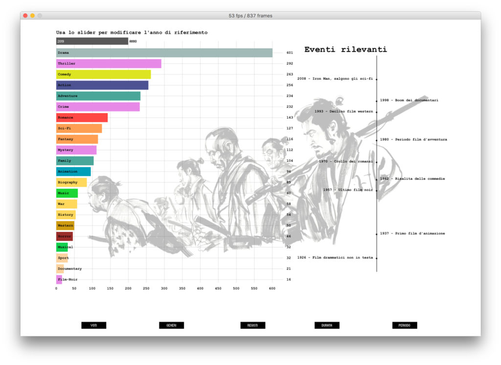 Visualizzazione di dati IMDB infografica